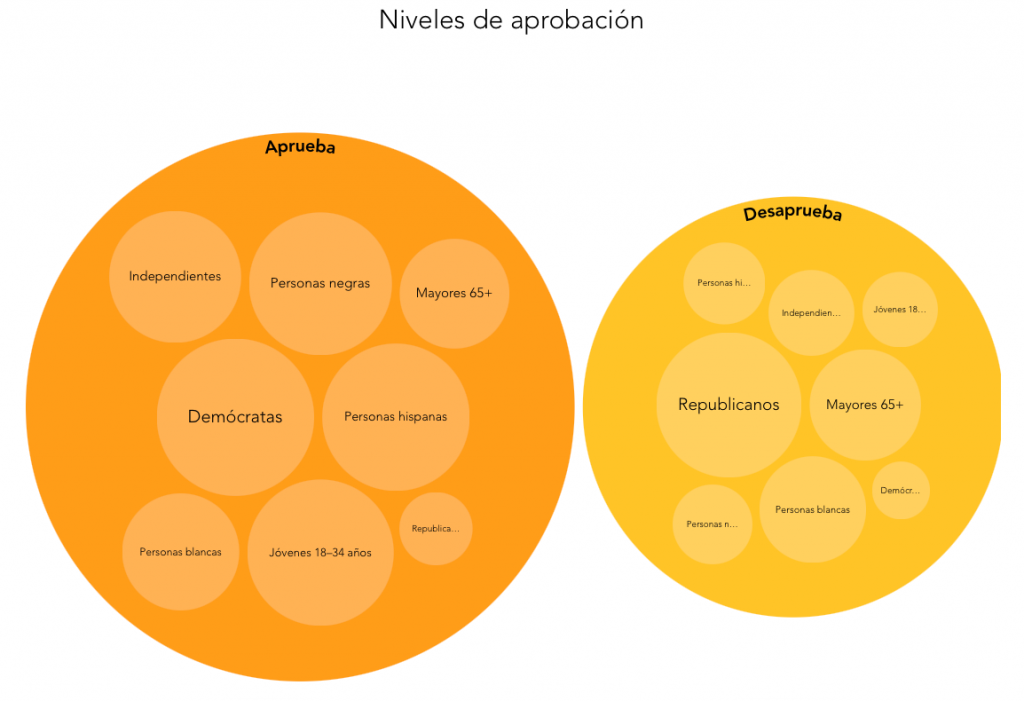 Gráfico de aprobación y desaprobación (excluyendo quienes se mantienen neutral)
